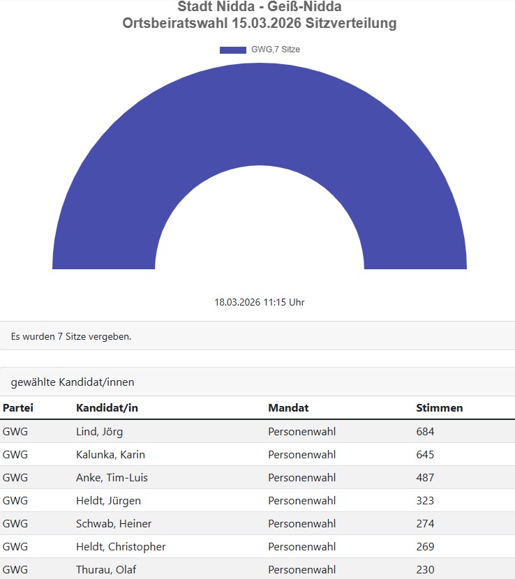 Die Ergebnisse der Ortsbeiratswahl 2026 in Geiß-nidda